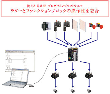 簡単! 見える! プロブラミングソフトウエア　ラダーとファンクションブロックの操作性を融合