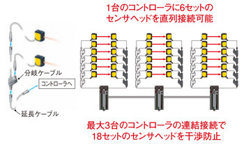 センサヘッドの直列接続と干渉防止が可能