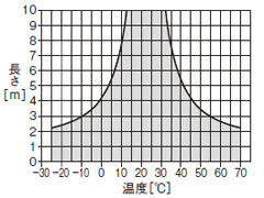 取り付け 使用周囲温度－ワイヤロープ長特性 <ZQ700-□>