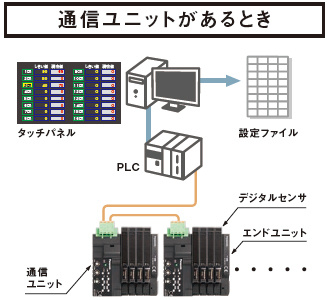 通信ユニットがあるとき