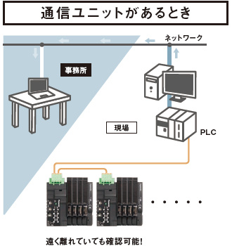 通信ユニットがあるとき