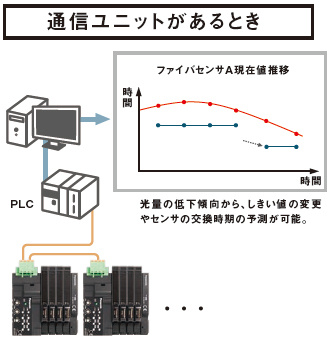 通信ユニットがあるとき