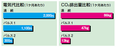 パルス（間欠）エアによるエコノミー＆エコロジー