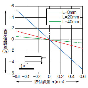 取付誤差－表示値誤差特性