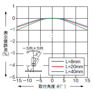 角度特性(1)
