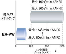 最小エア消費 15ℓ/min.（ANR）