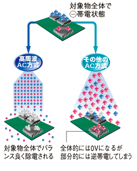 逆帯電による電子デバイスの破壊がない