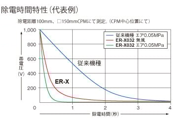 除電時間特性
