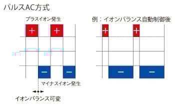 イオンバランス自動制御機能を装備