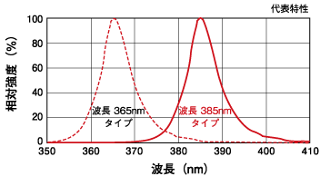 紫外線波長データ