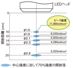 ヘッド距離からの照射強度の見方