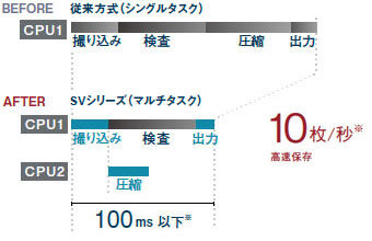 [新型CMOS／CPU]高速撮像 & 画像出力