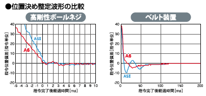位置決め整定波形の比較