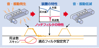 ノッチフィルタの特性