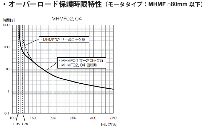 オーバーロード保護時限特性