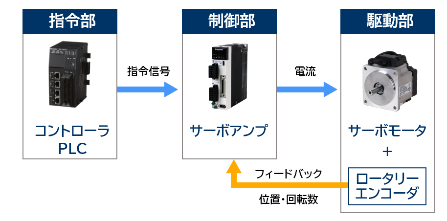 サーボモータの動き