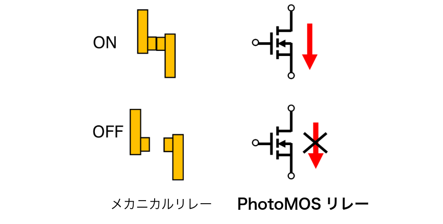 接点レス構造で、繰り返し動作に強い
