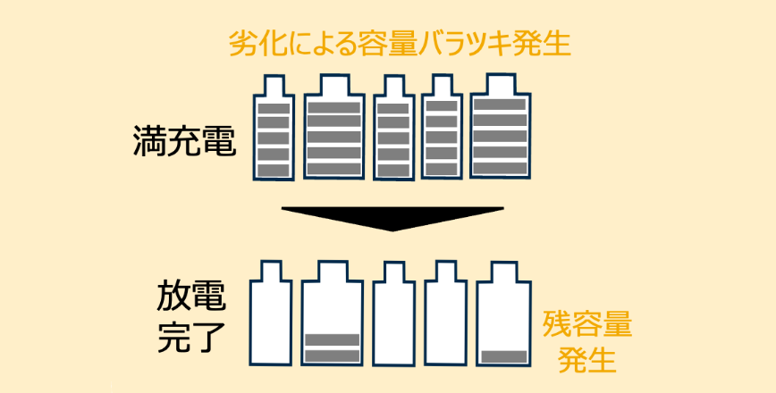 劣化を見越した余剰搭載が避けられない