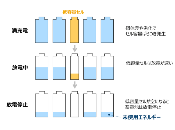 セルばらつき