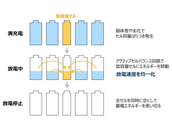 パッシブは捨てて揃える。アクティブは回して使い切る。