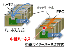 ハーネス方式中継ワイヤーハーネス方式