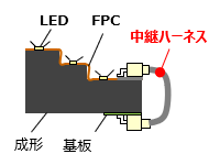 中継ワイヤーハーネス方式