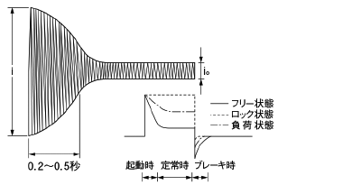 モータ負荷i/i0≒5～10倍