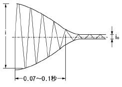 ソレノイド負荷i/i0≒10～20倍