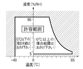 湿度範囲