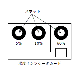 湿度インジケータカード