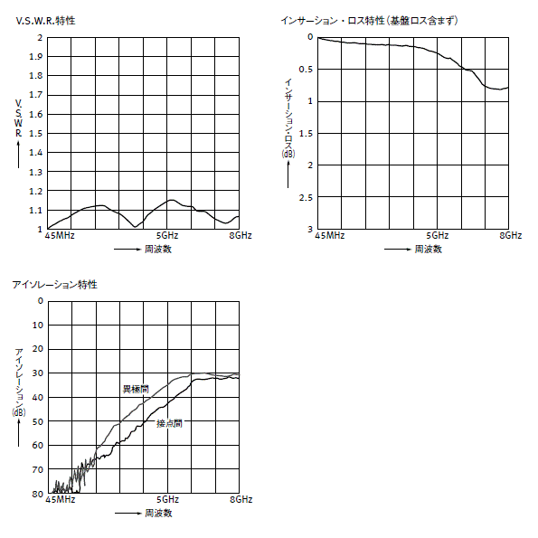 高周波特性 (50 Ω、サーフェスマウント端子)