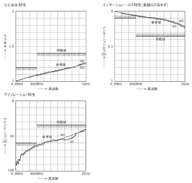 高周波特性（50Ω、プリント板端子）