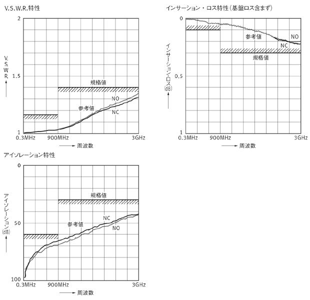 高周波特性（75Ω、プリント板端子）