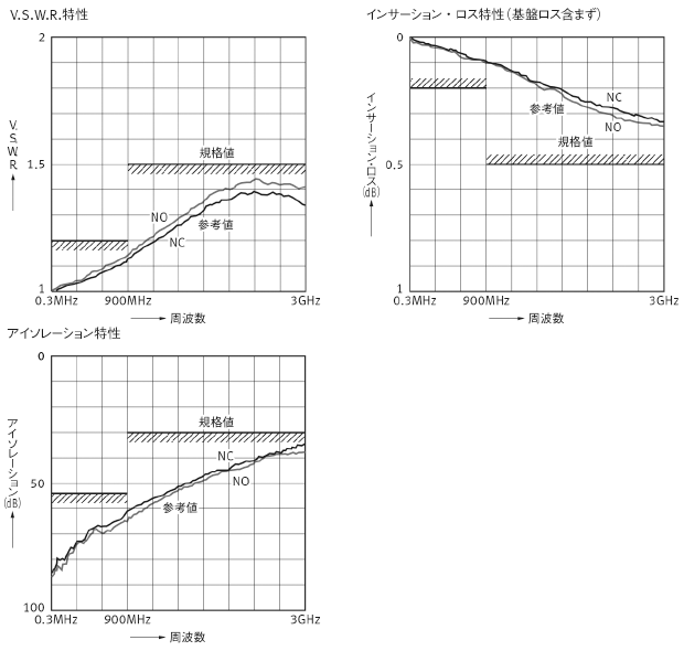 高周波特性（75Ω、サーフェスマウント端子）