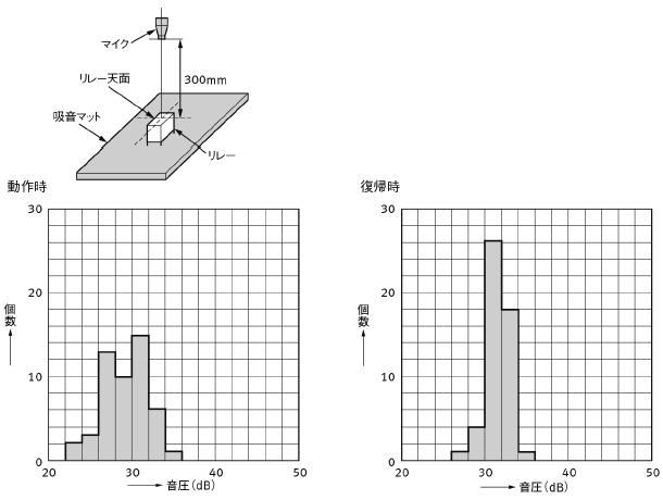 動作音分布