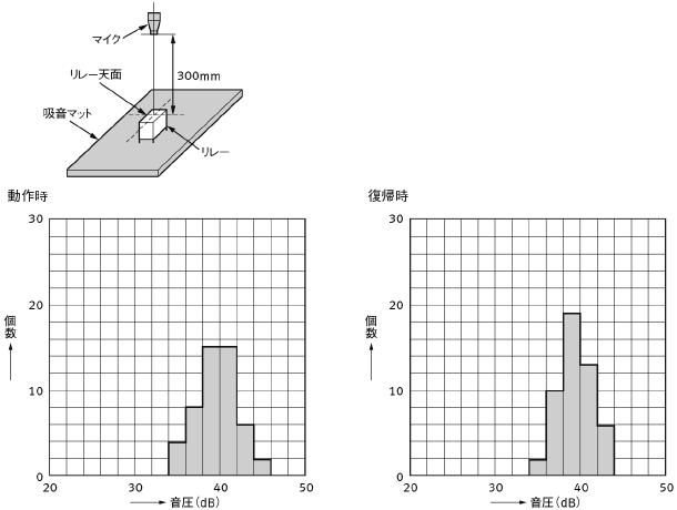 動作音分布