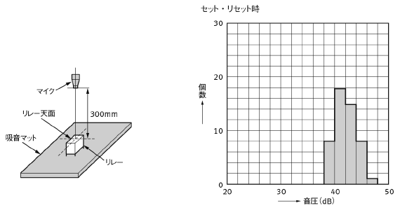 動作音分布