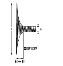 （1）白熱電球負荷