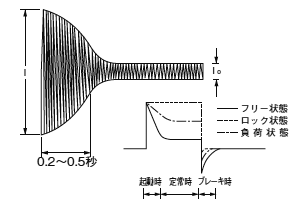 （4）モータ負荷i/io≒5～10倍