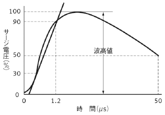 耐サージ電圧