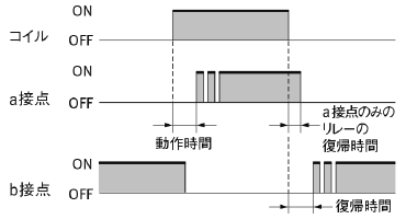 動作時間（セット時間）