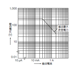 開閉容量の最大値