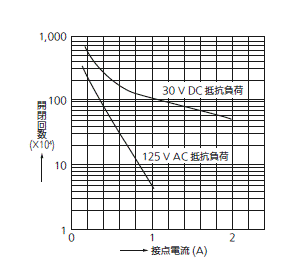 開閉寿命曲線