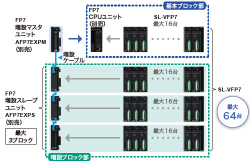 プログラマブルコントローラFP7シリーズにSL-VFP7を最大64台装着可能