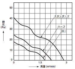 DCファンモータ □120×25t（ASFN1）