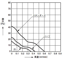 DCファンモータ □60×25t（ASFN6）(終了品)