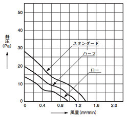 DCファンモータ □92×25t（ASFN9）(終了品)