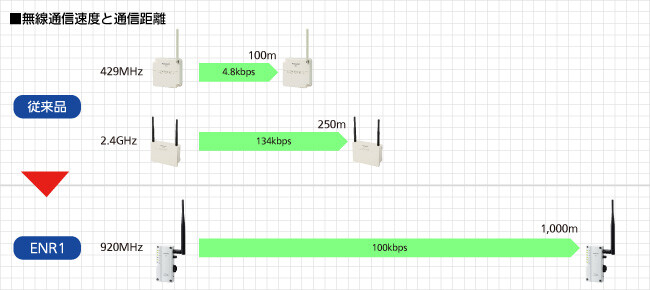 見通しで約1kmの伝送距離