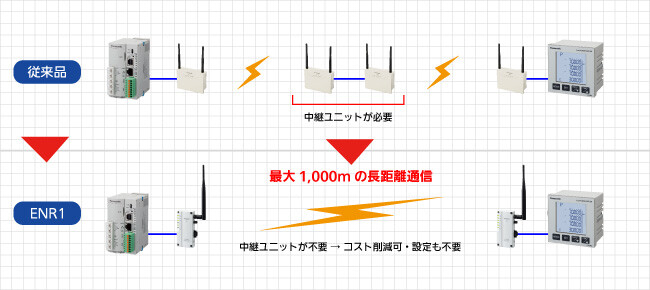 最大15段まで中継可能