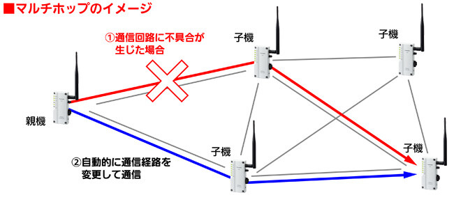 マルチホップのイメージ
